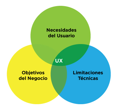 Que es UX